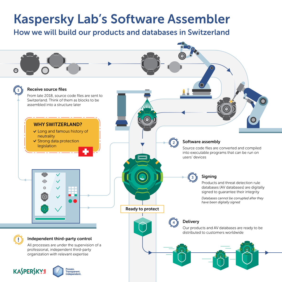 Kaspersky Lab Software Assembler