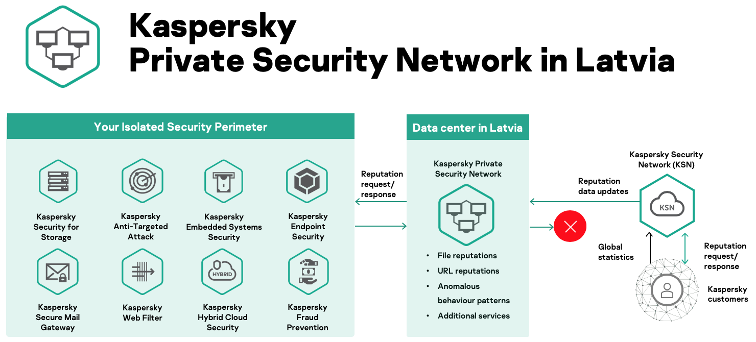 Kaspersky Private Security Network in Latvia
