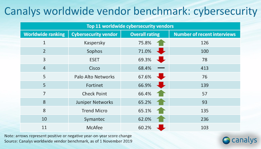 canalys-cybersecurity-benchmark-2019