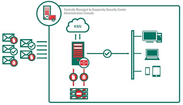 kaspersky security center email notification settings