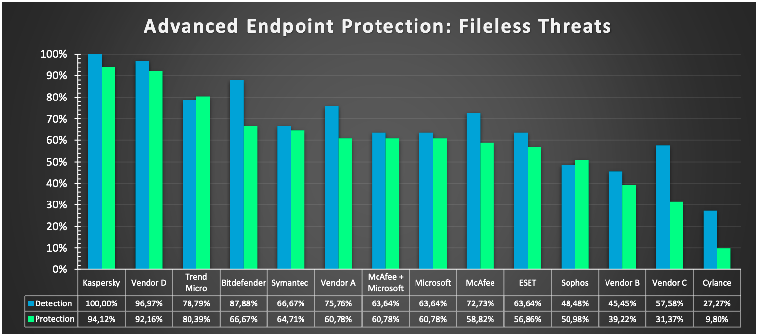AV-TEST-Detection-Protection-percentages-against-Fileless-Attacks-2019