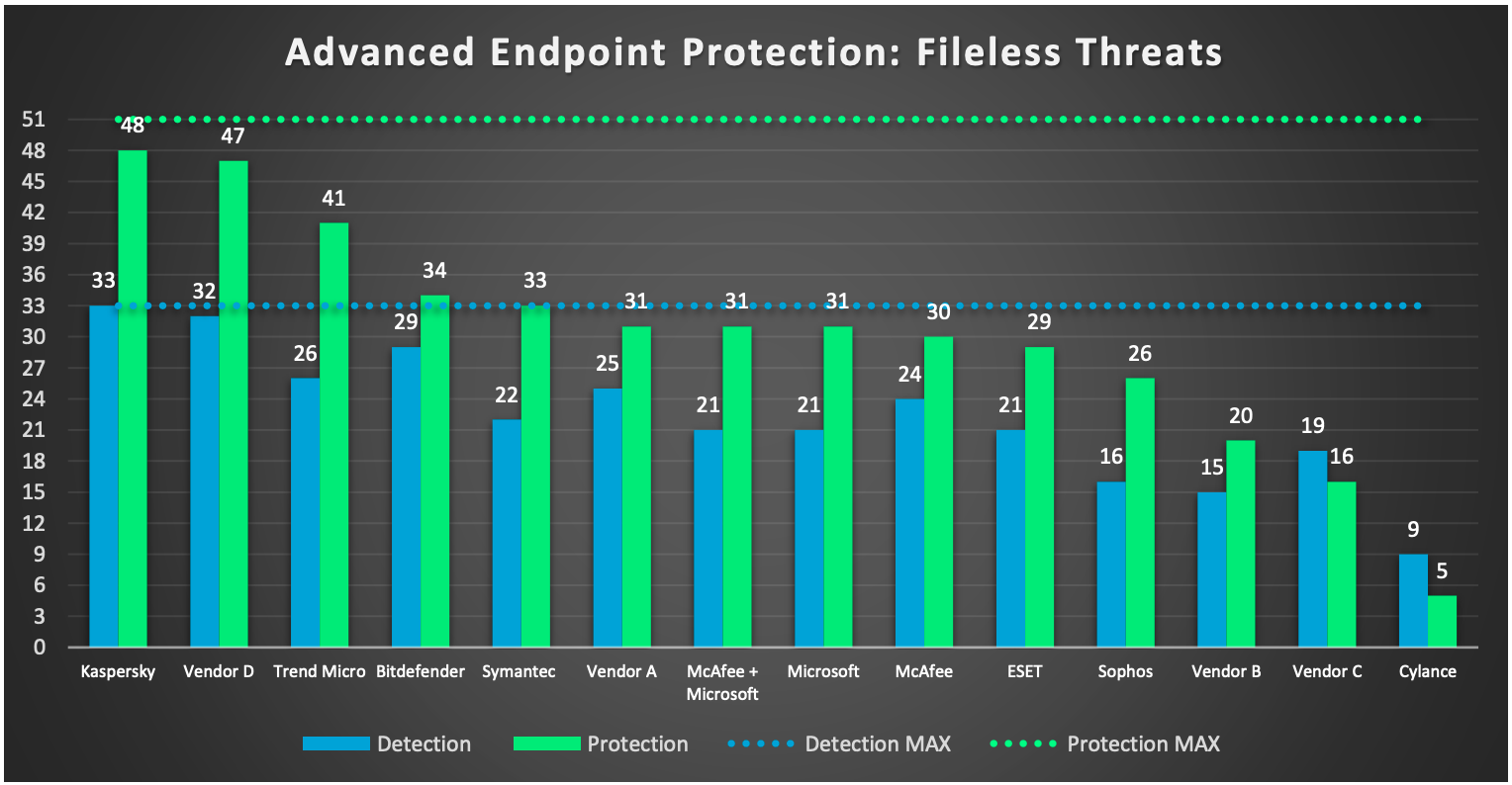 Kaspersky Endpoint Security for Business scored 100 detection rate in