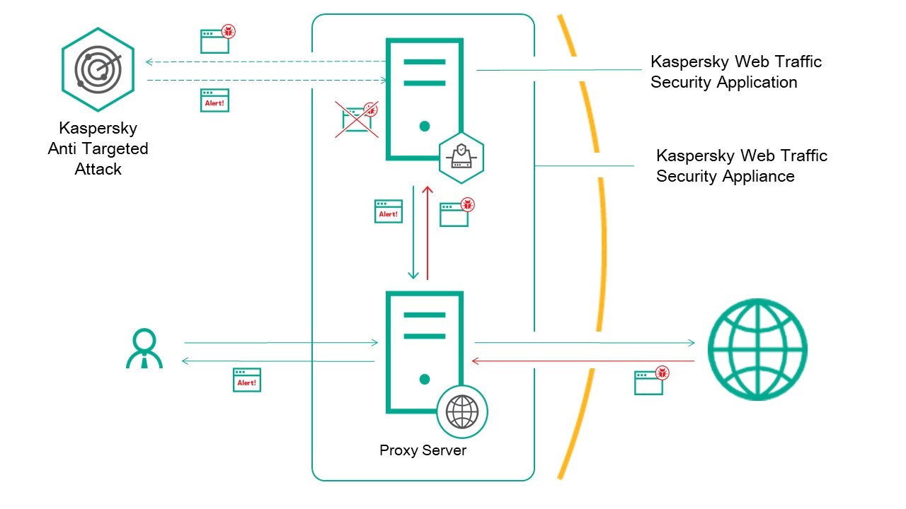 Компания Kaspersky выпустила новую версию Kaspersky Web Traffic Security в  виде полноценного корпоративного веб-шлюза / Продукты / Новости / О нас /  Kaspersky.antivirus.lv