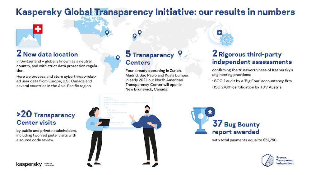 Kaspersky-transparency-2020-3