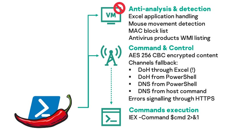 infamous-hacker-for-hire-group-deathstalker-hits-the-americas-and-europe-with-new-powerpepper-malware