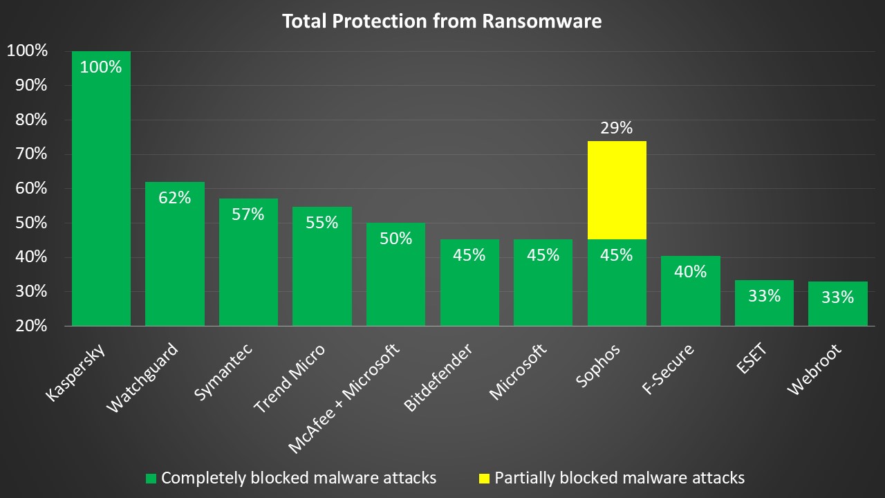 AV TEST Ransomware Kaspersky